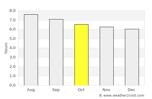El Porvenir average rain in October