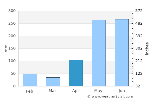El Porvenir average rain in April