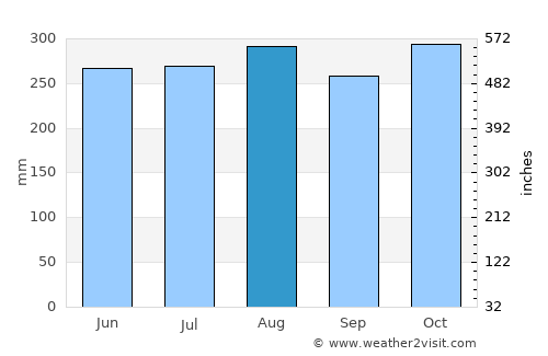 El Porvenir average rain in August