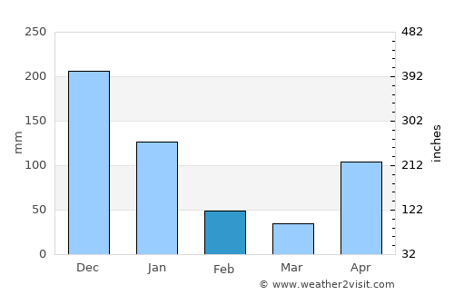 El Porvenir average rain in February