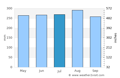 El Porvenir average rain in July