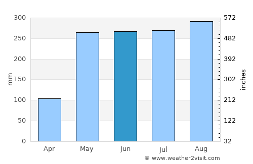 El Porvenir average rain in June