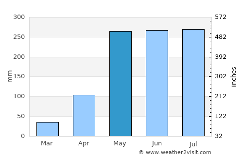 El Porvenir average rain in May