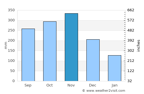 El Porvenir average rain in November