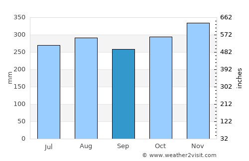 El Porvenir average rain in September