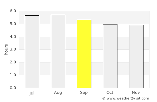 El Porvenir average rain in September