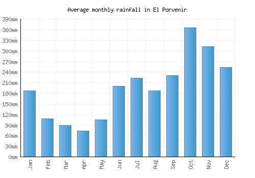 El Porvenir monthly rainfall chart (mm)