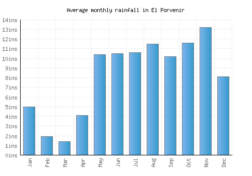 El Porvenir monthly rainfall chart (inches)