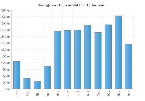 El Porvenir monthly rainfall chart (mm)