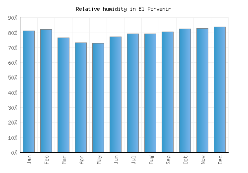 El Porvenir relative humidity averages