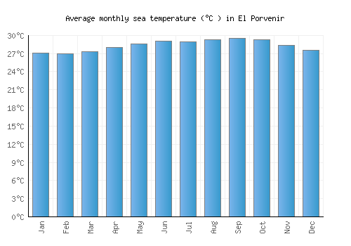 El Porvenir average sea temperature chart (Celsius)