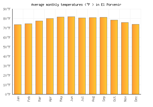 El Porvenir average temperature chart (Fahrenheit)