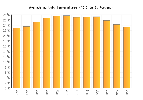 El Porvenir average temperature chart (Celsius)