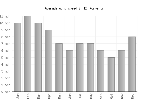 El Porvenir average winspeed by month (mph)