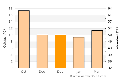 El Prat de Llobregat average temperature in December