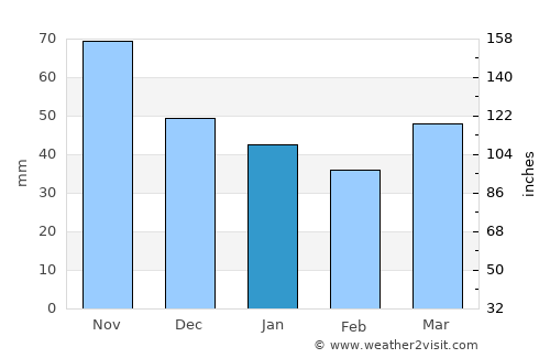 El Prat de Llobregat average rain in January
