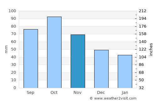 El Prat de Llobregat average rain in November
