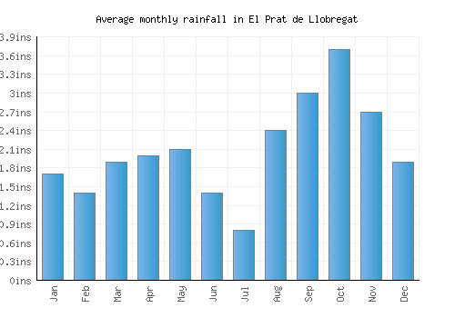 El Prat de Llobregat monthly rainfall chart (inches)