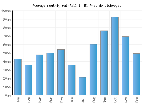 El Prat de Llobregat monthly rainfall chart (mm)