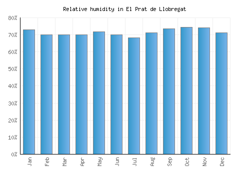 El Prat de Llobregat relative humidity averages