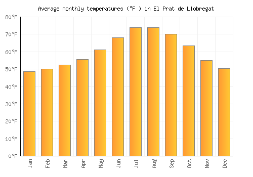 El Prat de Llobregat average temperature chart (Fahrenheit)