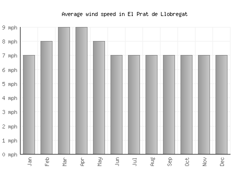 El Prat de Llobregat average winspeed by month (mph)