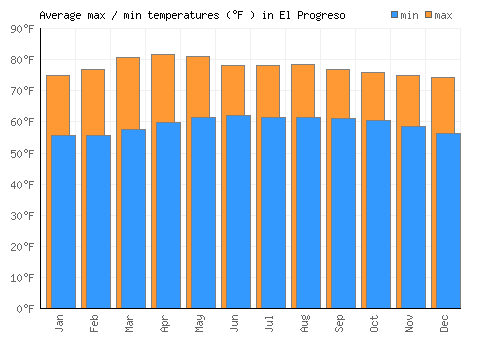El Progreso average minimum / maximum temperatures (Fahrenheit)
