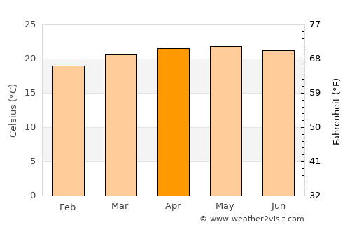 El Progreso average temperature in April