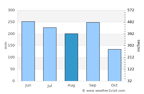 El Progreso average rain in August