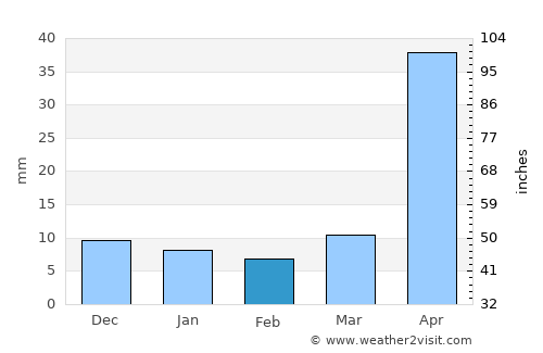 El Progreso average rain in February