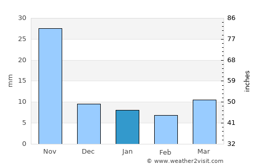 El Progreso average rain in January