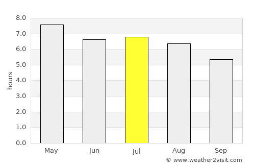 El Progreso average rain in July