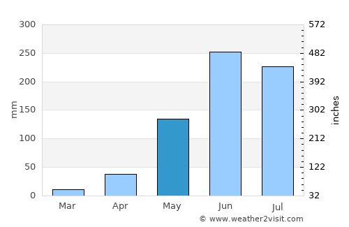 El Progreso average rain in May
