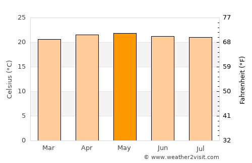 El Progreso average temperature in May
