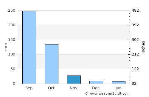 El Progreso average rain in November