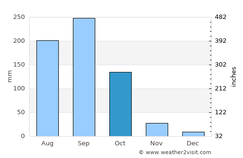 El Progreso average rain in October