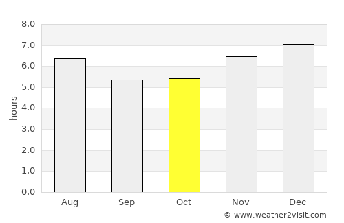 El Progreso average rain in October