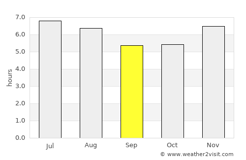 El Progreso average rain in September