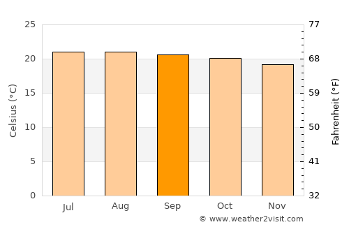 El Progreso average temperature in September