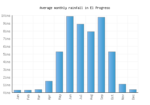 El Progreso monthly rainfall chart (inches)