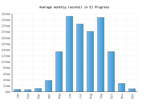 El Progreso monthly rainfall chart (mm)