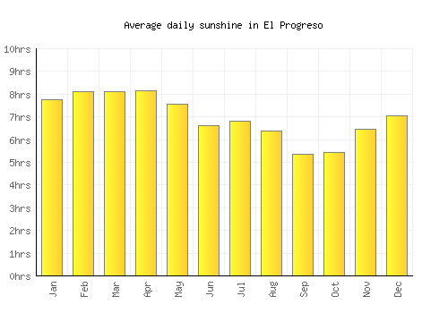 El Progreso average daily sunshine chart
