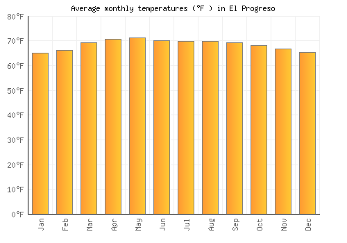 El Progreso average temperature chart (Fahrenheit)