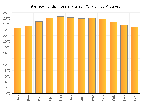 El Progreso average temperature chart (Celsius)