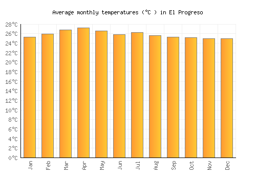 El Progreso average temperature chart (Celsius)