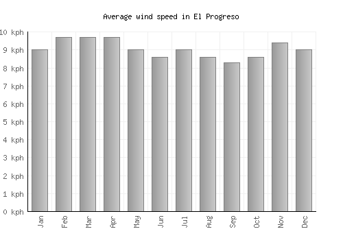 El Progreso average winspeed by month (km/h)