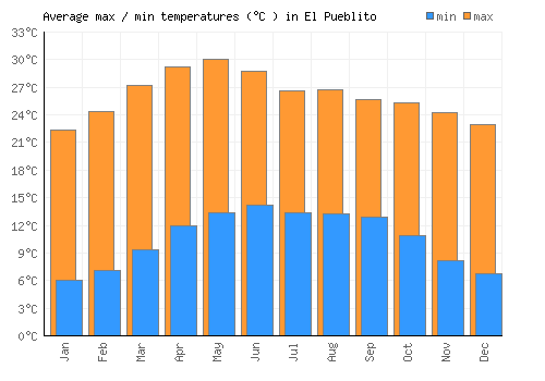 El Pueblito average minimum / maximum temperatures (Celsius)