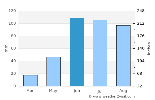 El Pueblito average rain in June