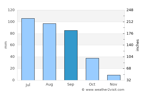 El Pueblito average rain in September