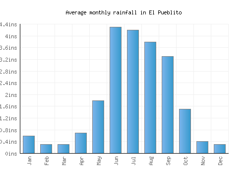 El Pueblito monthly rainfall chart (inches)